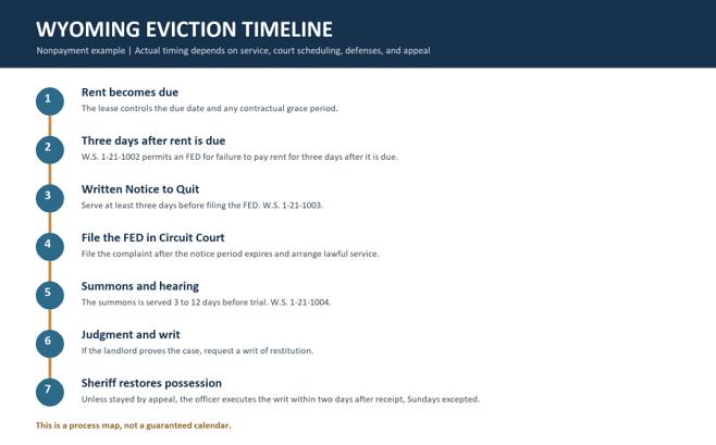 How to Evict a Tenant in Wyoming:Process and Timeline in 2026